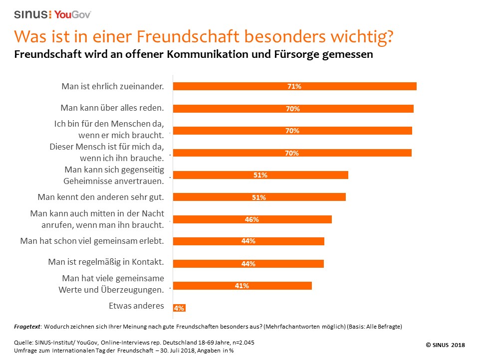 YouGov | Deutsche haben 3,7 enge Freunde – Offene Kommunikation und  Fürsorge in einer Freundschaft am wichtig