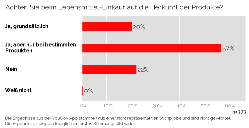 lebensmittel herkunft