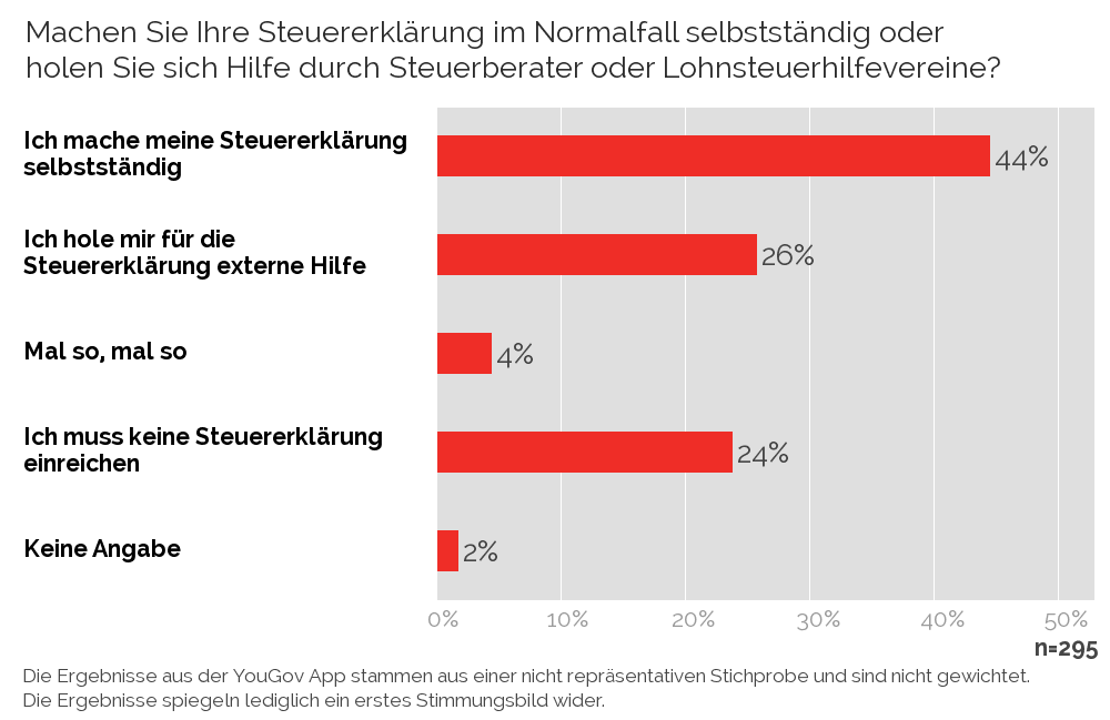 Yougov Steuererklarung 15 Selbststandig Oder Mit Hilfe Abgabefristverlangerung Und Versaumniszuschlag