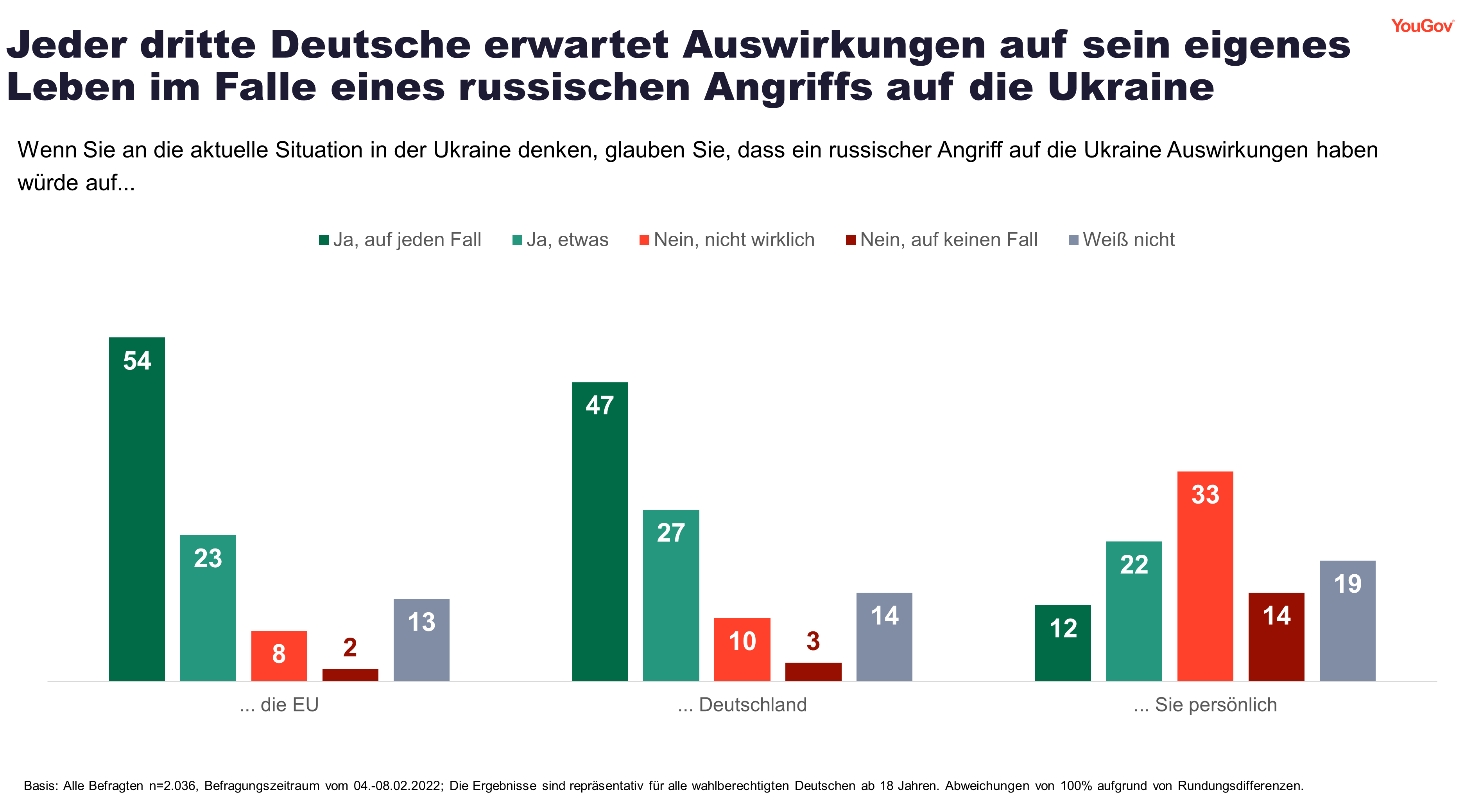 Jeder dritte Deutsche erwartet Auswirkungen der Ukraine-Krise aus sein persönliches Leben