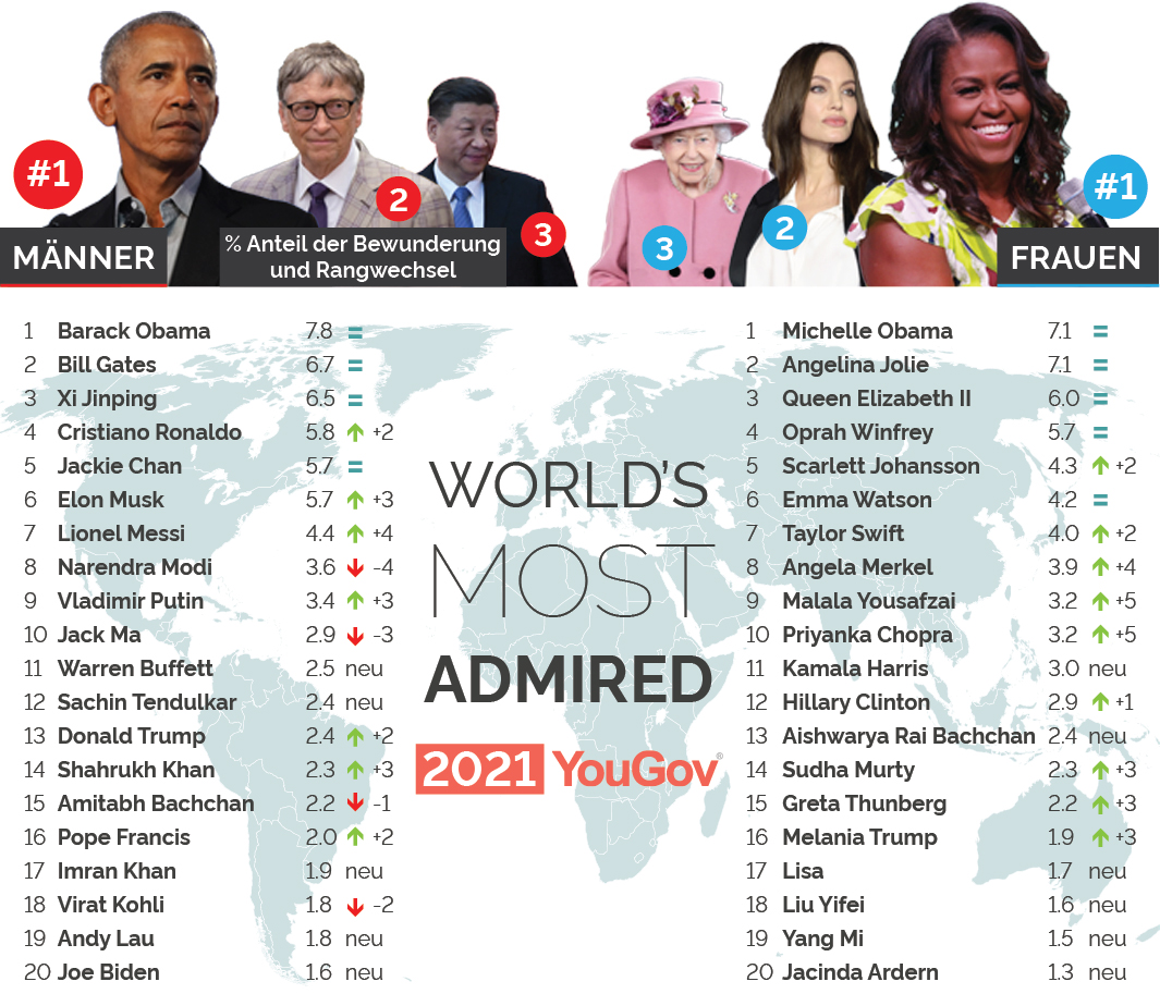 World's Most Admired - globale Liste
