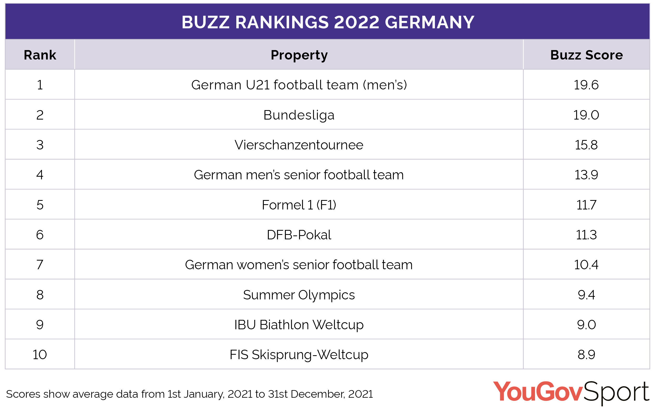 Sport Buzz Rankings 2022
