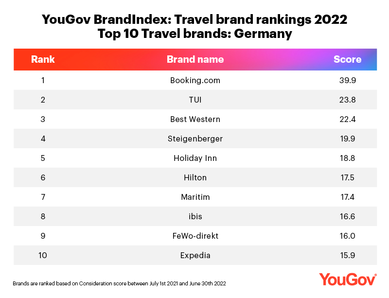 Travel Brands Ranking Deutschland