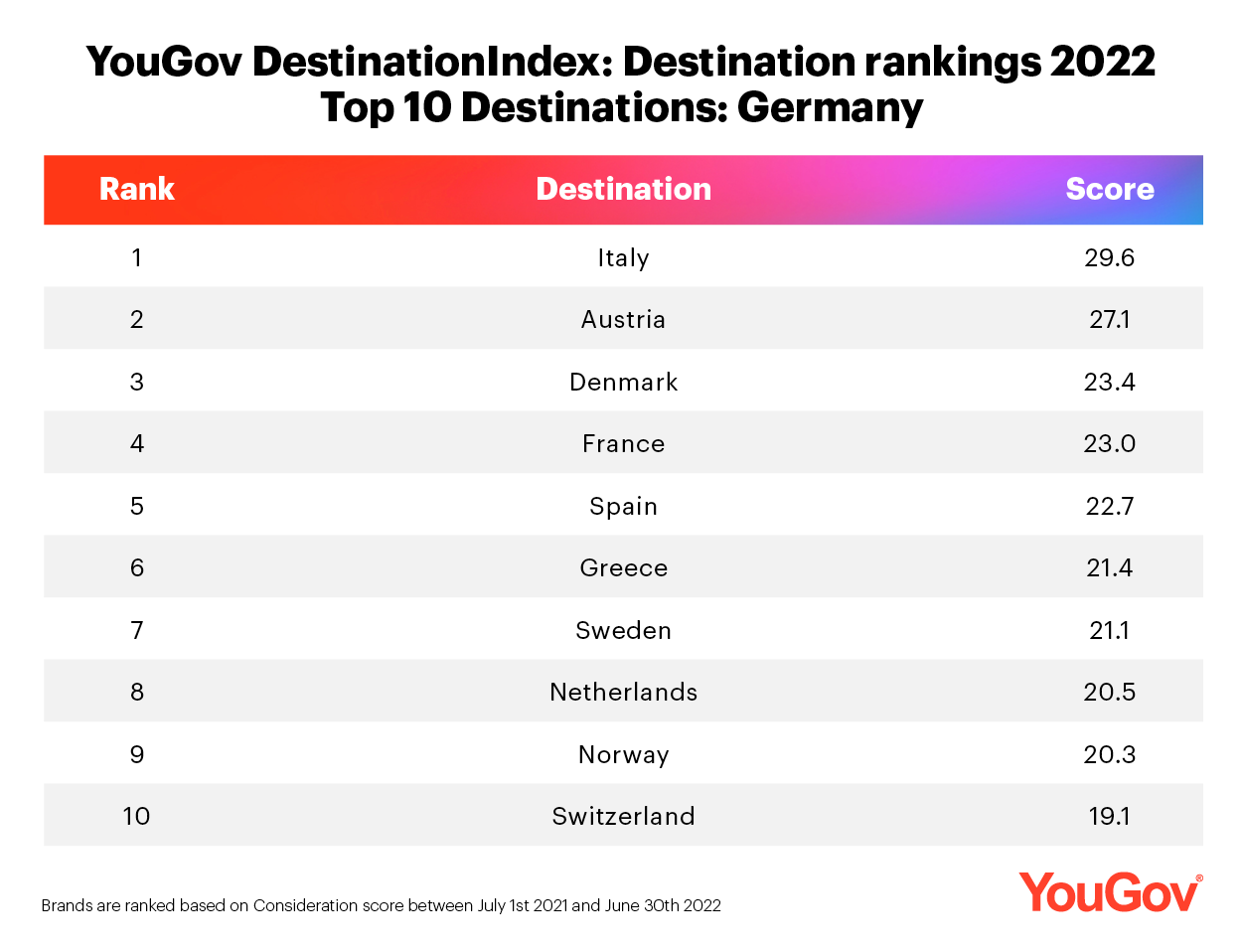 Destination Ranking Deutschland 2022