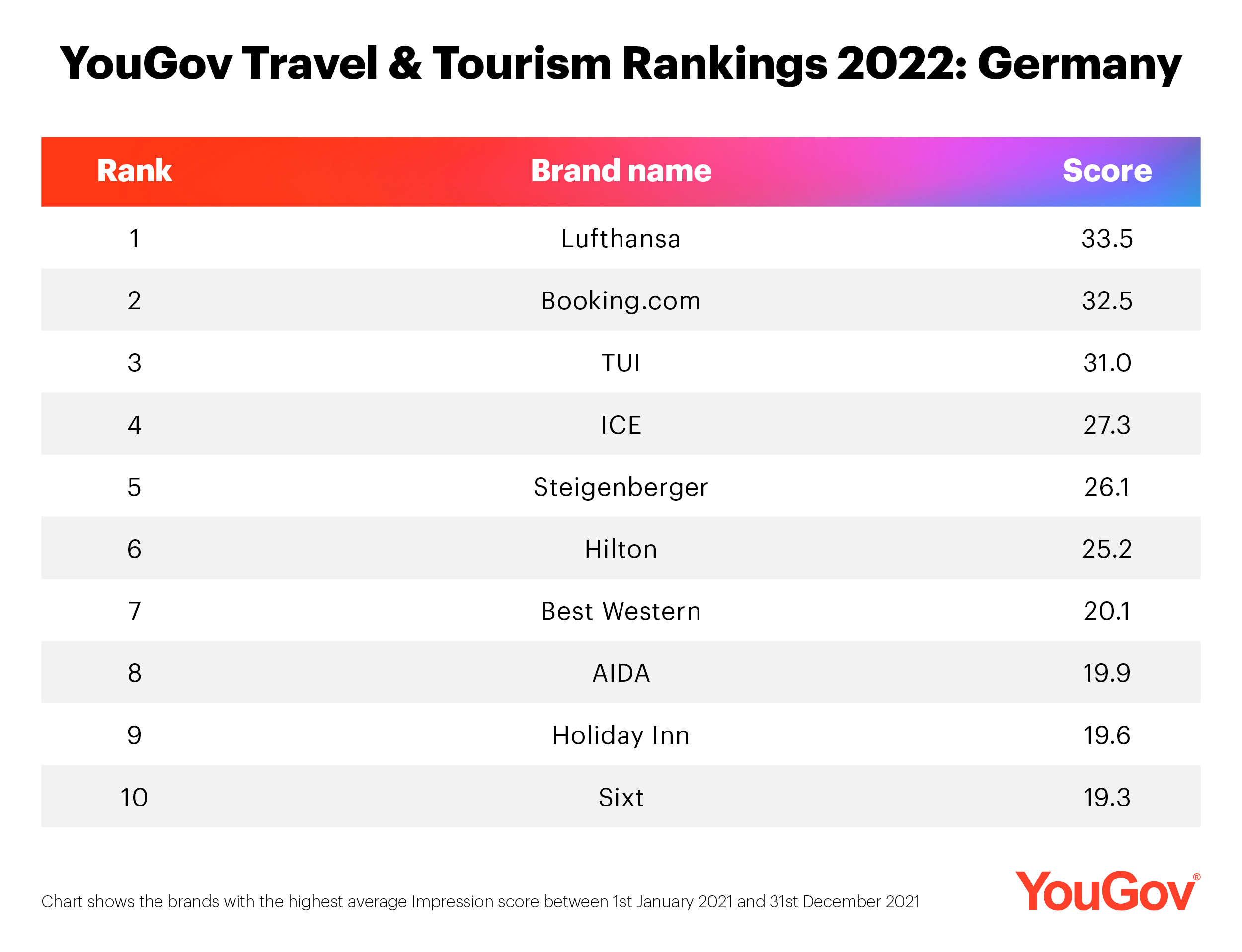 YouGov  Travel Rankings 11: Lufthansa unter Deutschen am