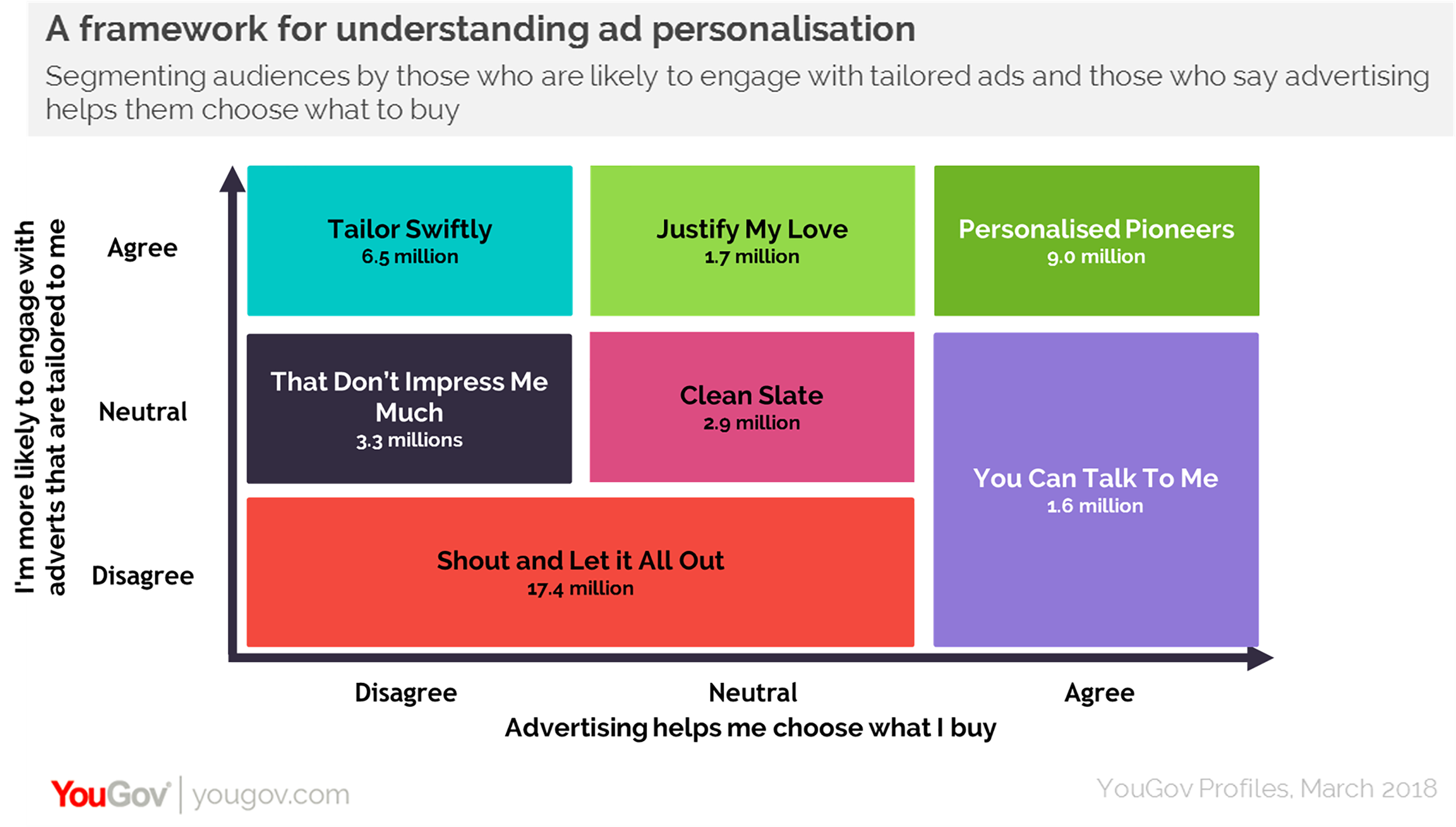 Targeting personalised ads to the right audience | YouGov