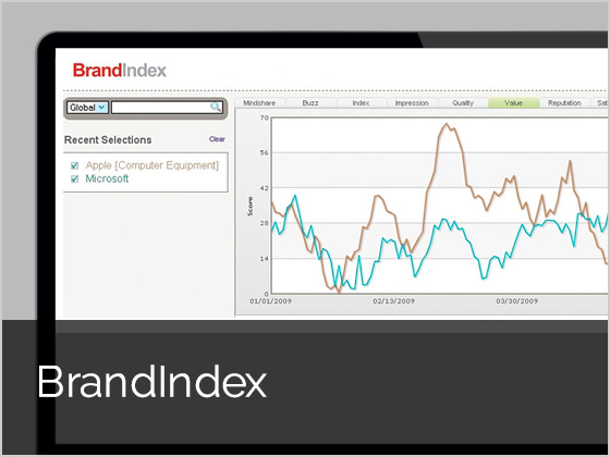 YouGov BrandIndex for brand tracking