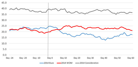 Olive Garden: Buzz, WOM, Purchase Consideration 2014 Promotion Period