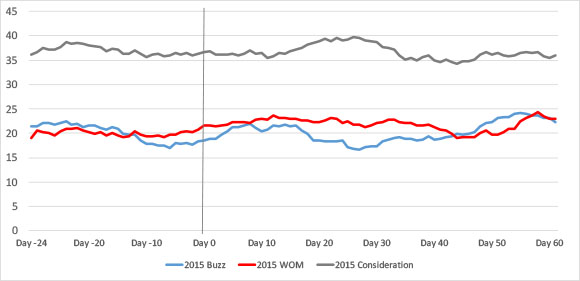 Olive Garden: Buzz, WOM, Purchase Consideration 2015 Promotion Period