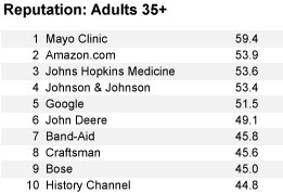 Reputation: Adults 35+