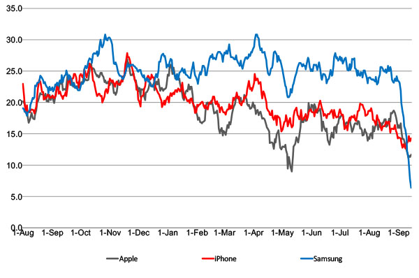 Buzz: Apple, iPhone, Samsung