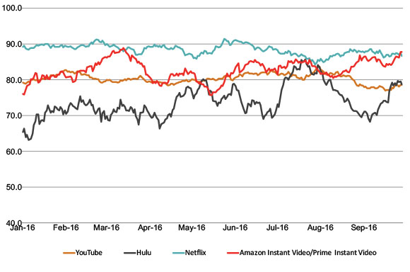 Impression: YouTube, Hulu,  Netflix, Amazon Instant Video/Prime Instant Video