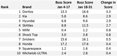 Buzz: Super Bowl Advertisers - Top Improvers Jan 2016