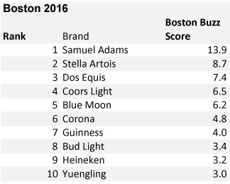 Buzz: Boston, Adults 21+ Top Beers