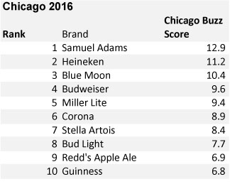 Buzz: Chicago, Adults 21+ Top Beers