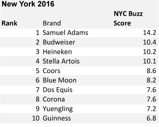 Buzz: New York, Adults 21+ Top Beers