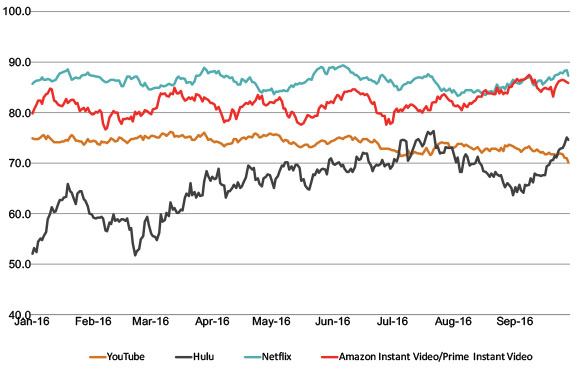 Satisfaction: YouTube, Hulu,  Netflix, Amazon Instant Video/Prime Instant Video