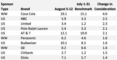 Buzz: 2016 Olympic Sponsors (WW = World Wide)