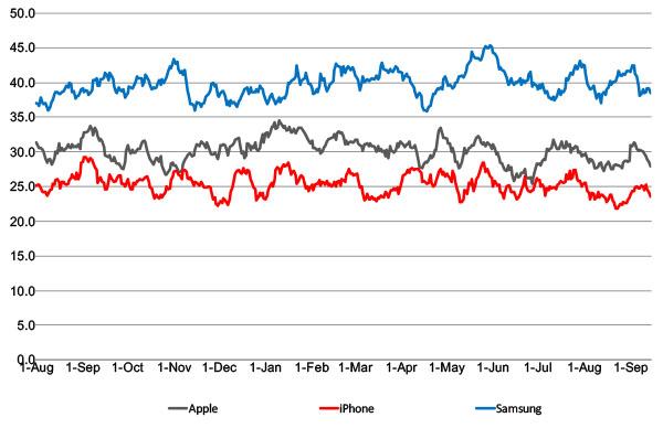 Purchase Consideration: Apple, iPhone, Samsung