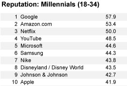 Reputation: Millennials Reputation: Millennials