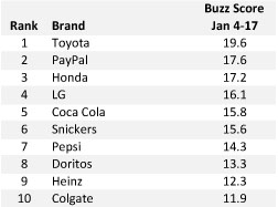 Buzz: Super Bowl Advertisers