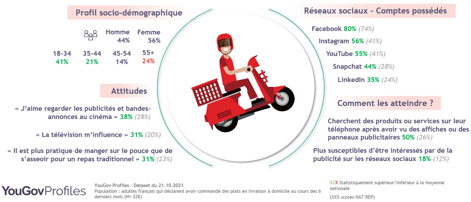 Les Français et la livraison à domicile | YouGov