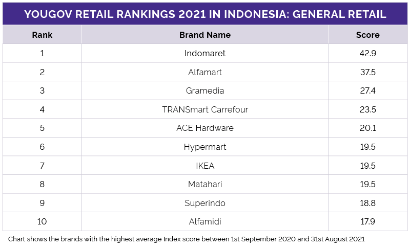 YouGov Retail Rankings 2021 Indonesia