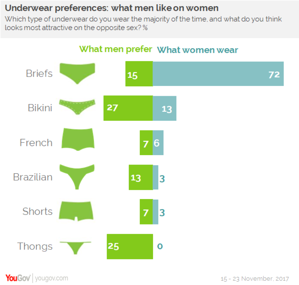 YouGov | Briefs are the underwear of choice among both men and women