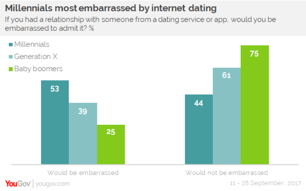 The Virtues and Downsides of Online Dating