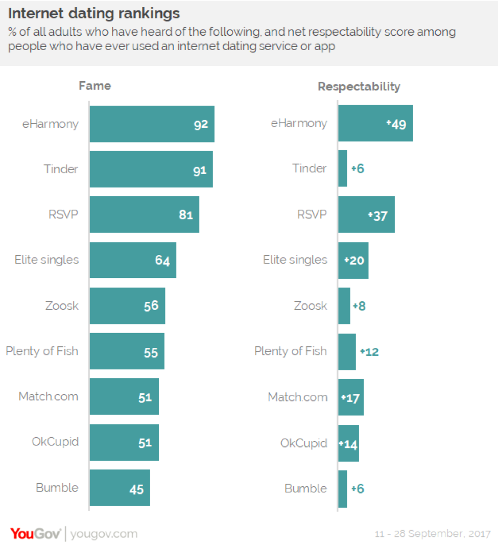 most popular dating website by country