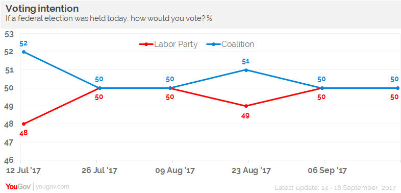 Yougov Yes Vote For Same Sex Marriage Has Overwhelming Support Yougov Fifty Acres Poll Shows 7130