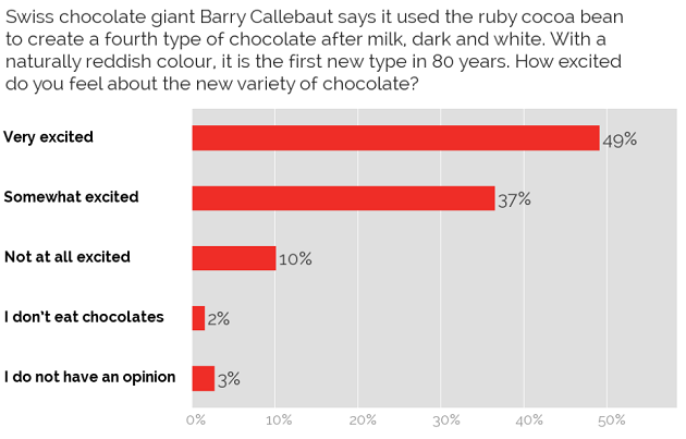 Excitement about ruby chocolate