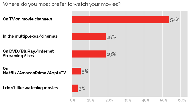 Preferred media to watch movies