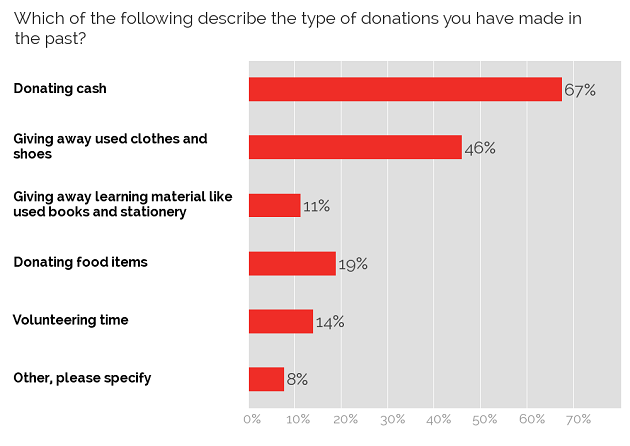 Type of donations made
