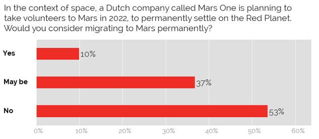 Willingness to migrate to Mars