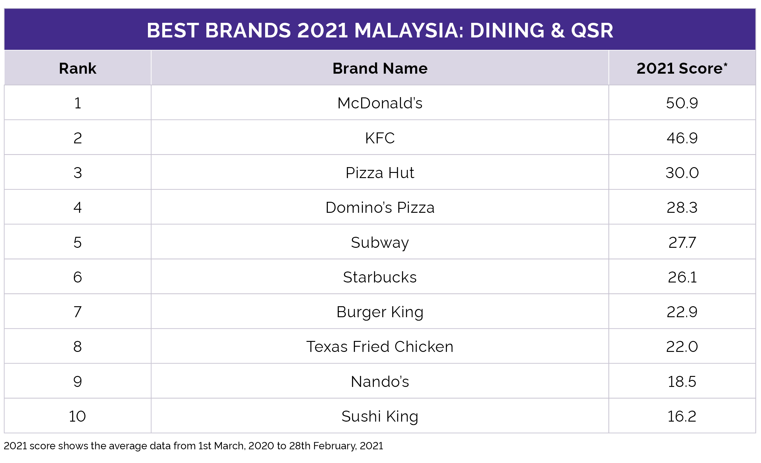 Yougov Dining Qsr Rankings 21 Malaysia