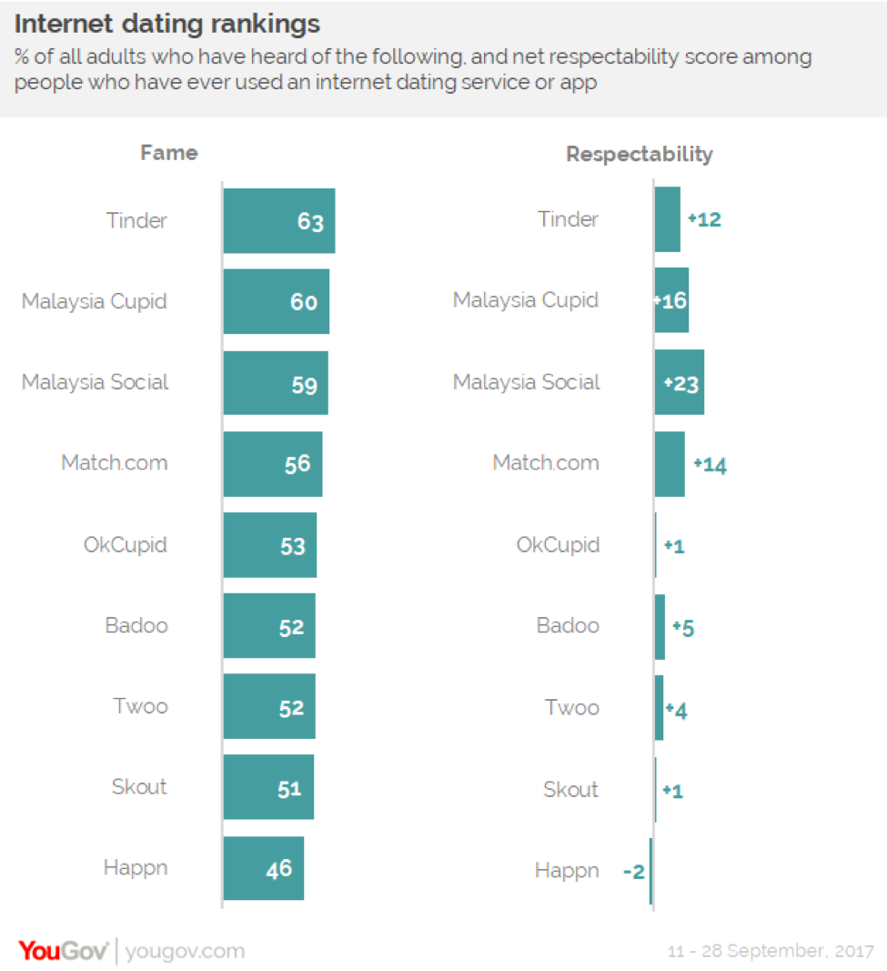 Yougov 3 In 10 Malaysians Have Used Internet Dating