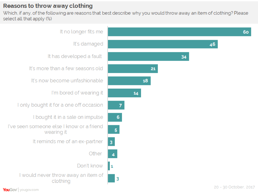 Yougov Fast Fashion A Third Of Filipinos Have Thrown Away Clothing After Wearing It Just Once